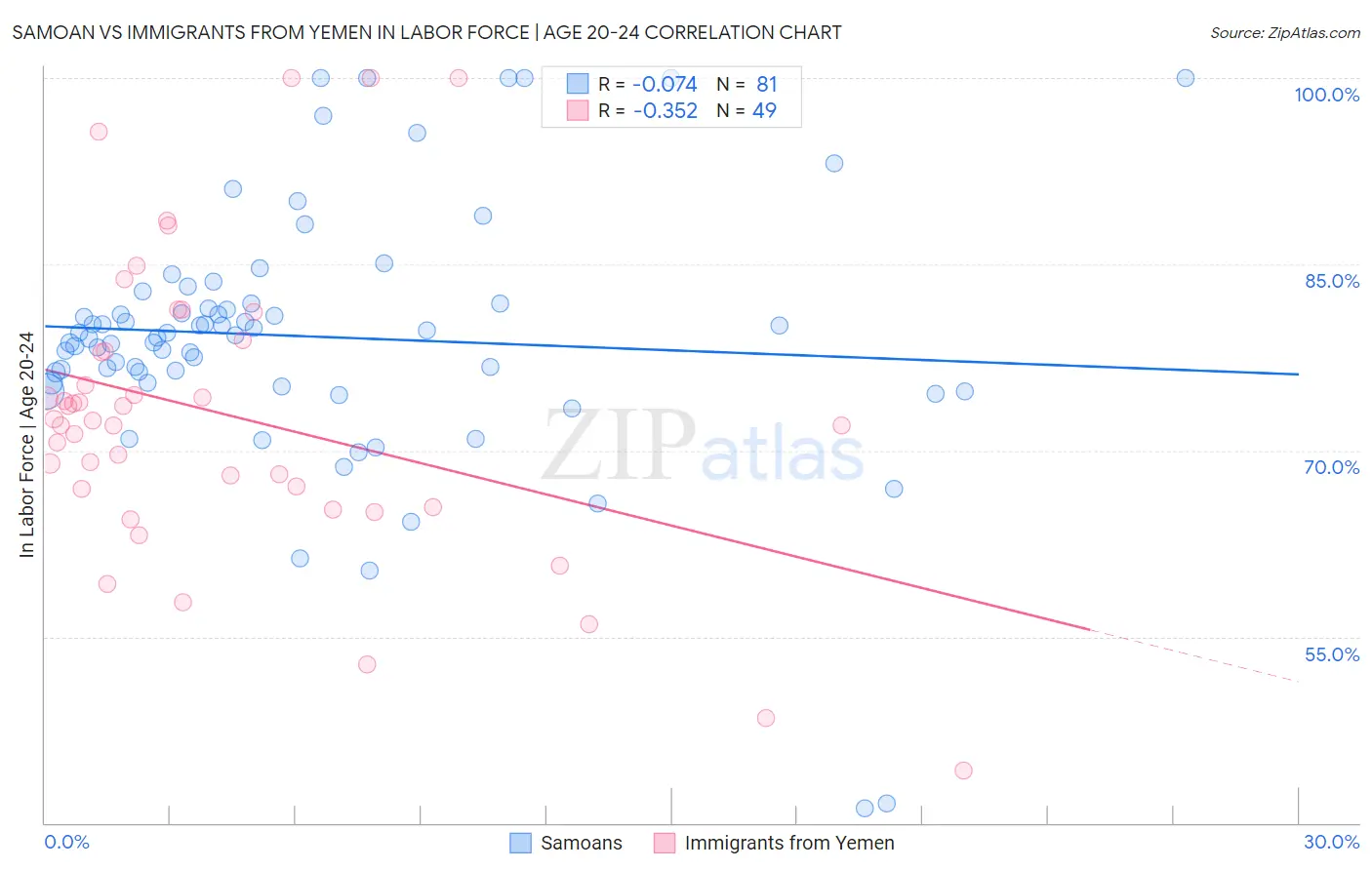 Samoan vs Immigrants from Yemen In Labor Force | Age 20-24