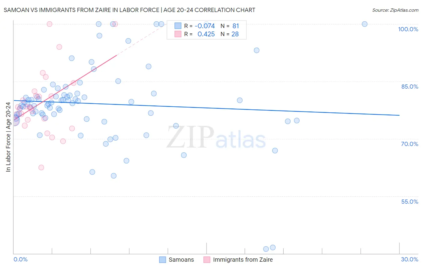 Samoan vs Immigrants from Zaire In Labor Force | Age 20-24