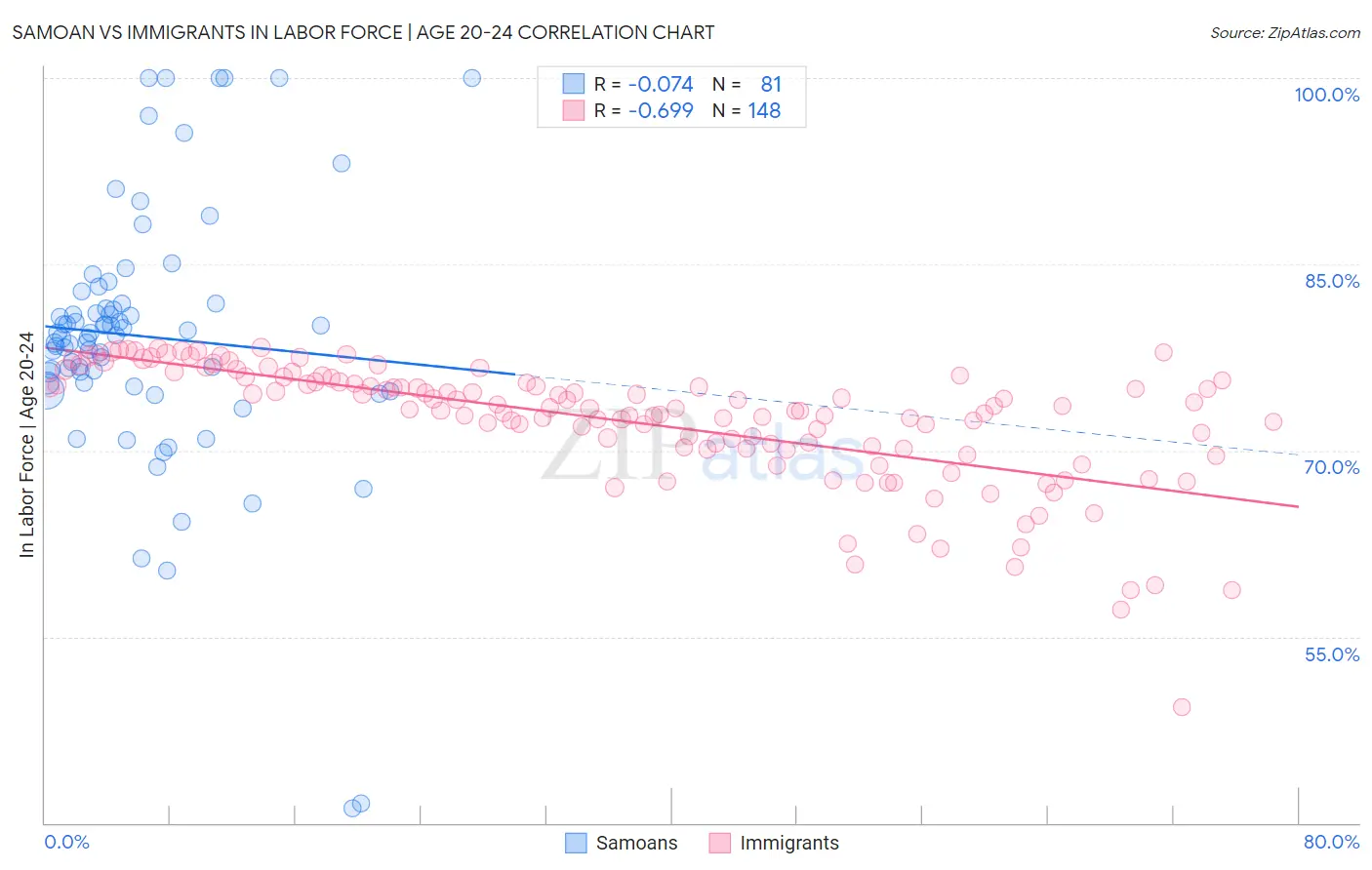 Samoan vs Immigrants In Labor Force | Age 20-24