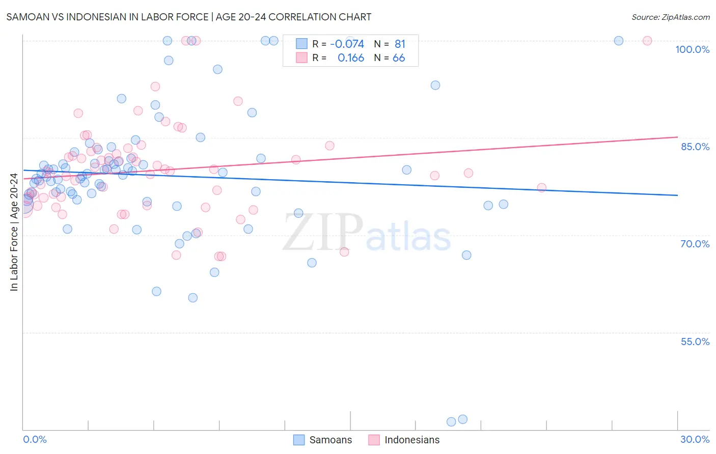 Samoan vs Indonesian In Labor Force | Age 20-24