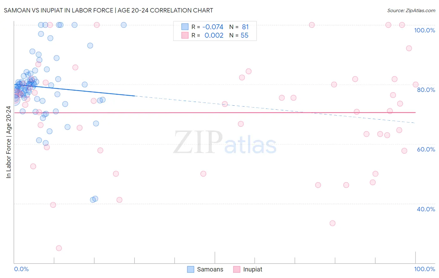 Samoan vs Inupiat In Labor Force | Age 20-24