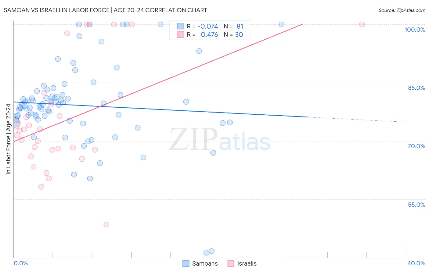 Samoan vs Israeli In Labor Force | Age 20-24