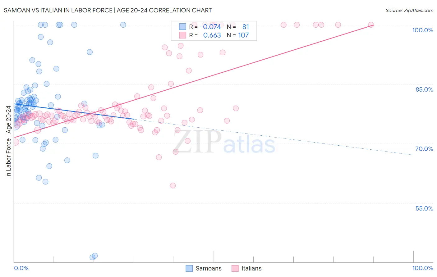 Samoan vs Italian In Labor Force | Age 20-24