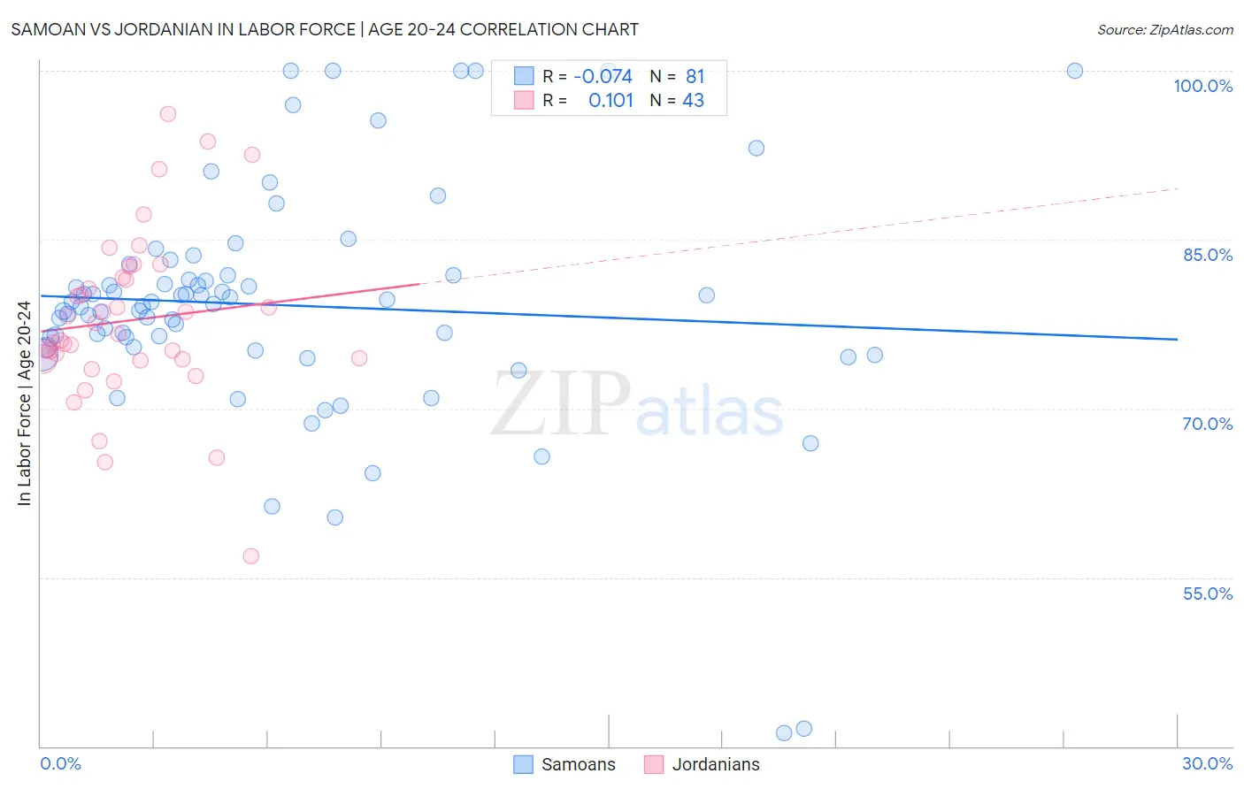 Samoan vs Jordanian In Labor Force | Age 20-24