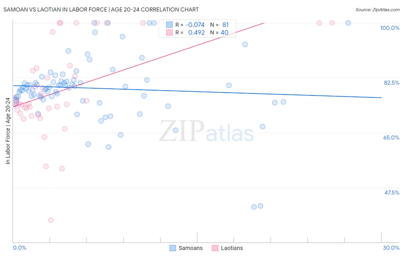 Samoan vs Laotian In Labor Force | Age 20-24