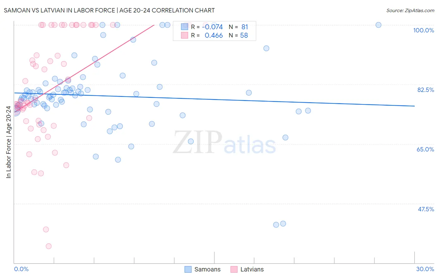 Samoan vs Latvian In Labor Force | Age 20-24