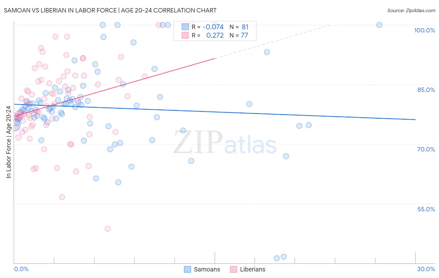 Samoan vs Liberian In Labor Force | Age 20-24