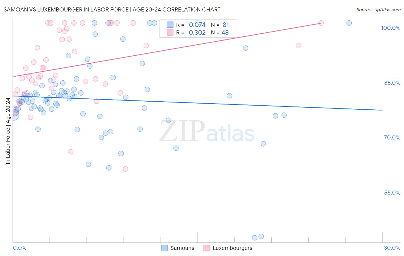 Samoan vs Luxembourger In Labor Force | Age 20-24