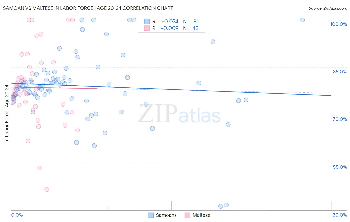 Samoan vs Maltese In Labor Force | Age 20-24