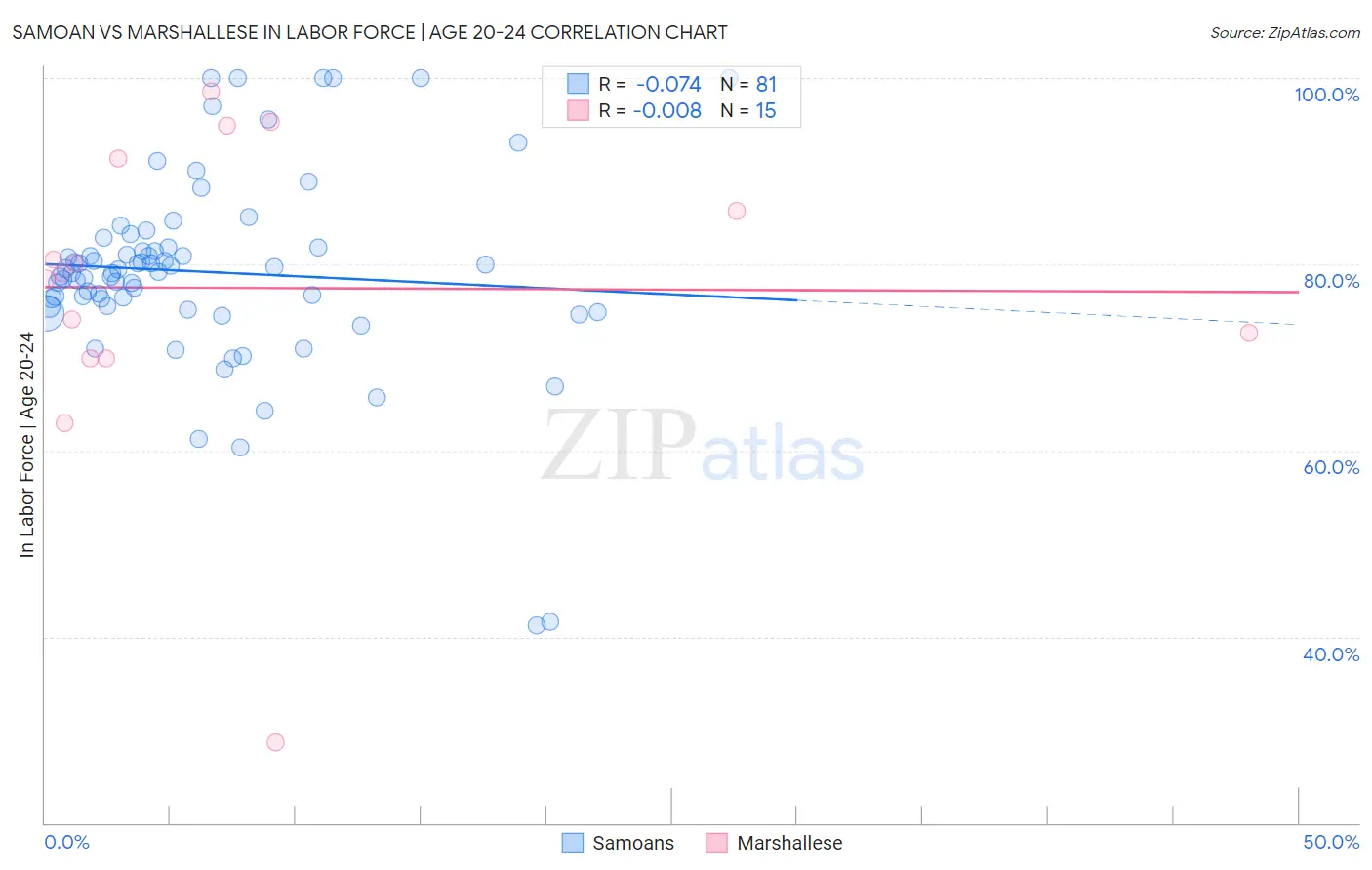 Samoan vs Marshallese In Labor Force | Age 20-24