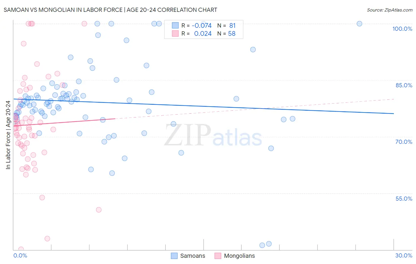 Samoan vs Mongolian In Labor Force | Age 20-24