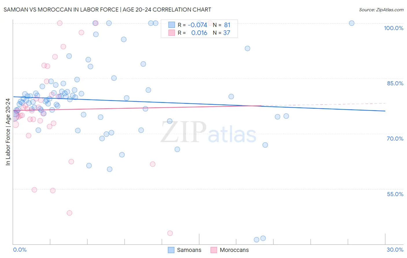 Samoan vs Moroccan In Labor Force | Age 20-24