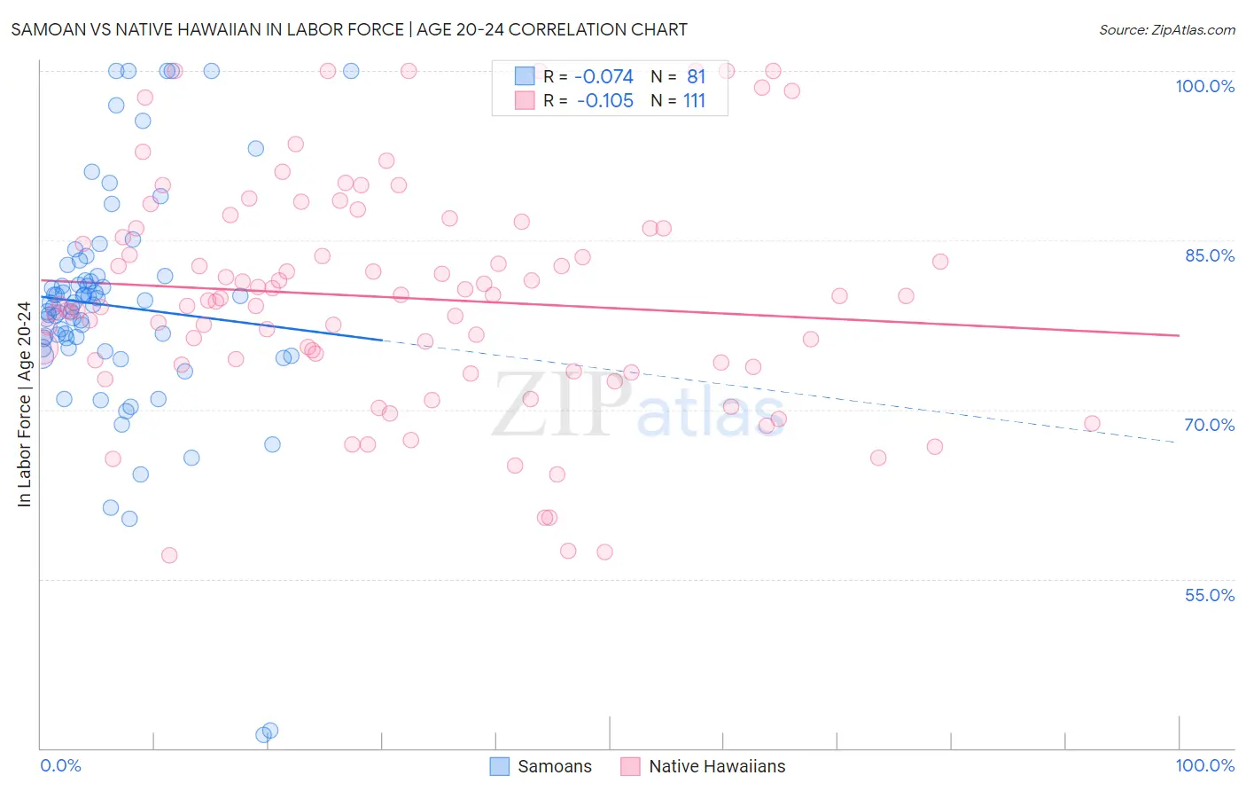 Samoan vs Native Hawaiian In Labor Force | Age 20-24