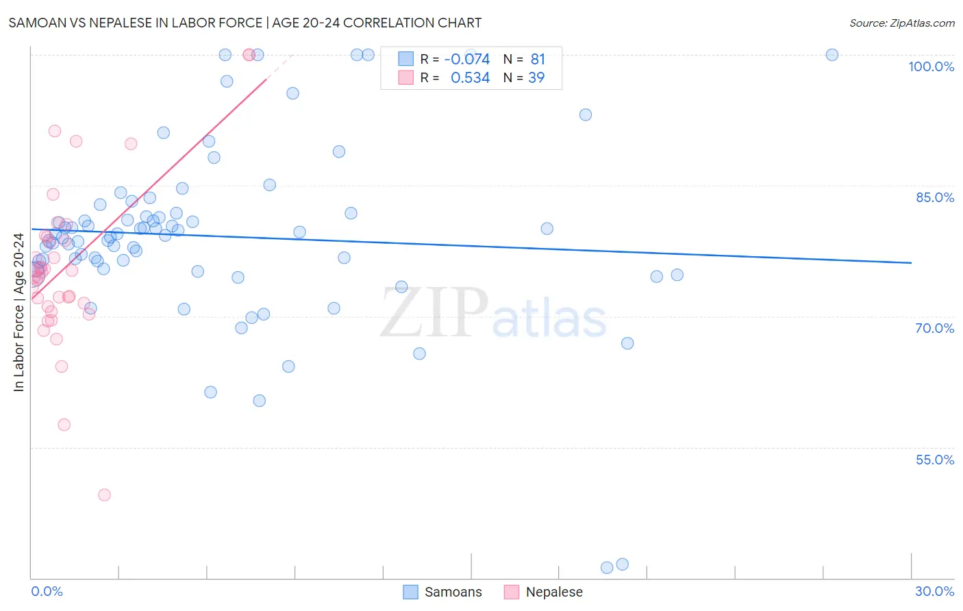 Samoan vs Nepalese In Labor Force | Age 20-24