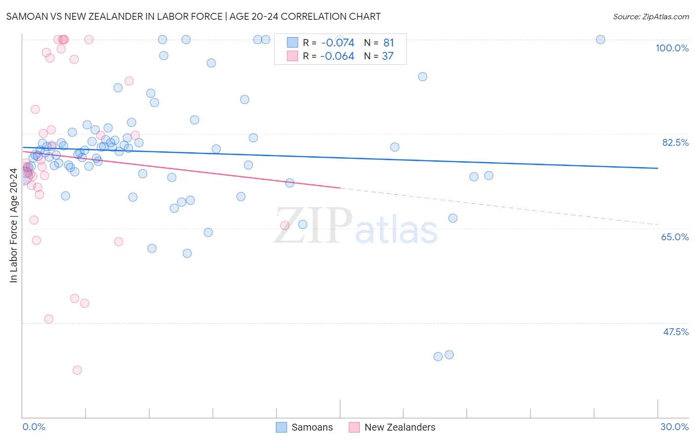 Samoan vs New Zealander In Labor Force | Age 20-24