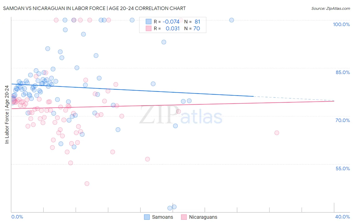 Samoan vs Nicaraguan In Labor Force | Age 20-24