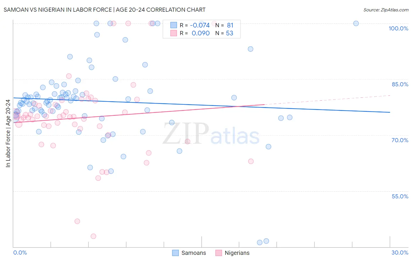 Samoan vs Nigerian In Labor Force | Age 20-24