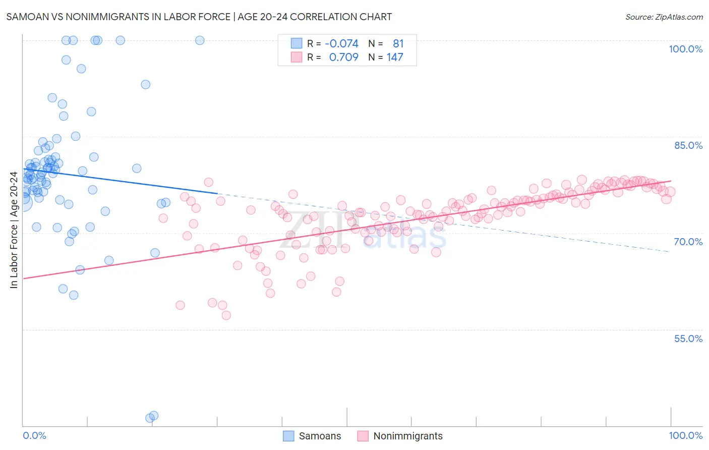 Samoan vs Nonimmigrants In Labor Force | Age 20-24