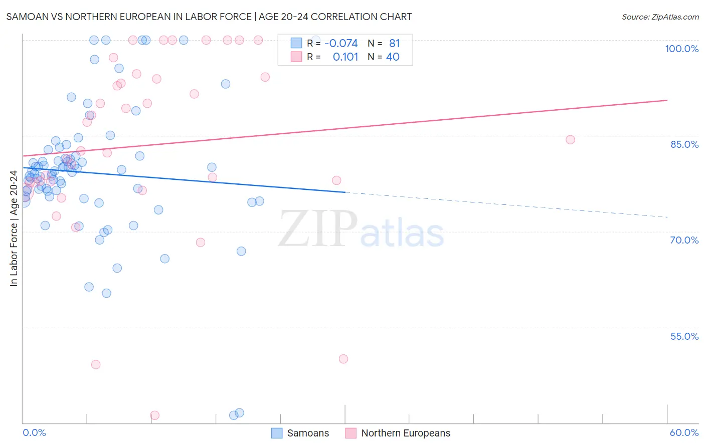Samoan vs Northern European In Labor Force | Age 20-24