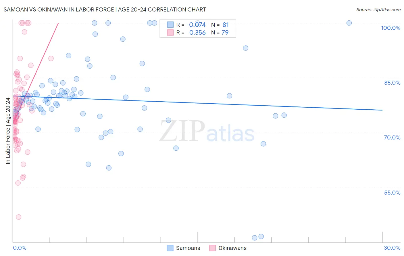 Samoan vs Okinawan In Labor Force | Age 20-24