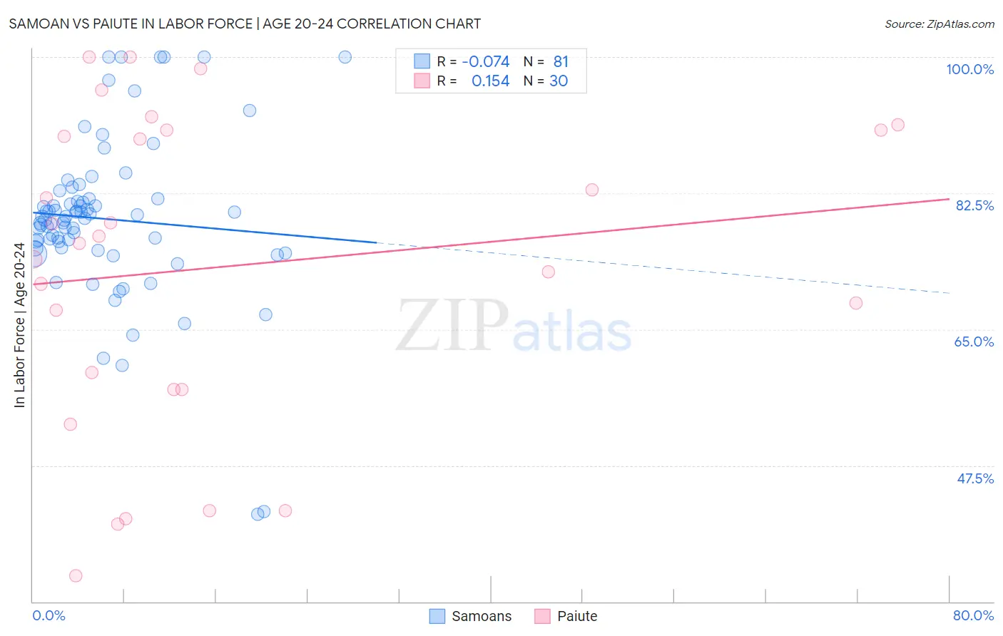 Samoan vs Paiute In Labor Force | Age 20-24