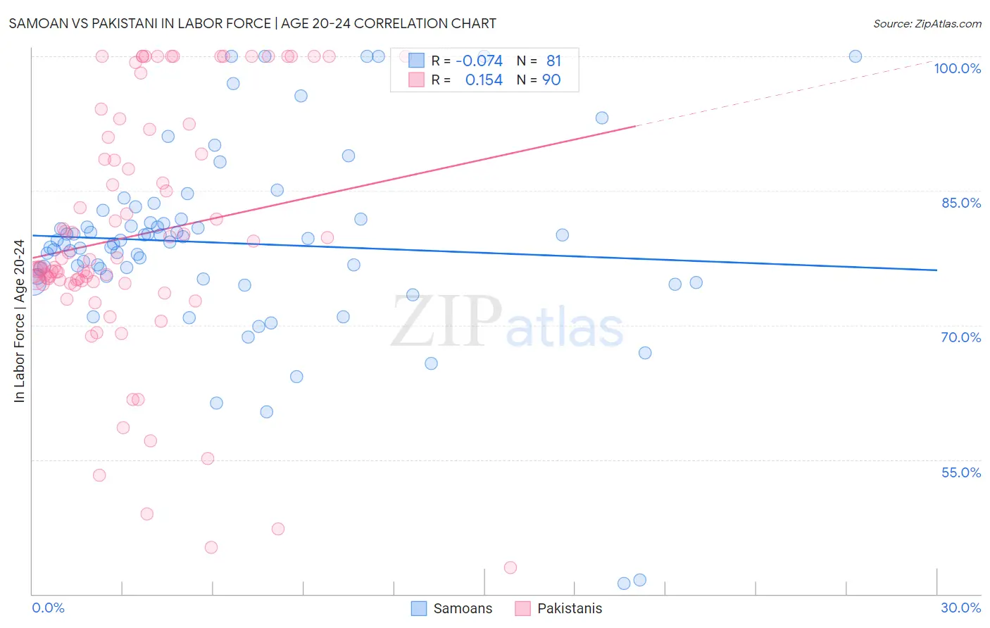 Samoan vs Pakistani In Labor Force | Age 20-24