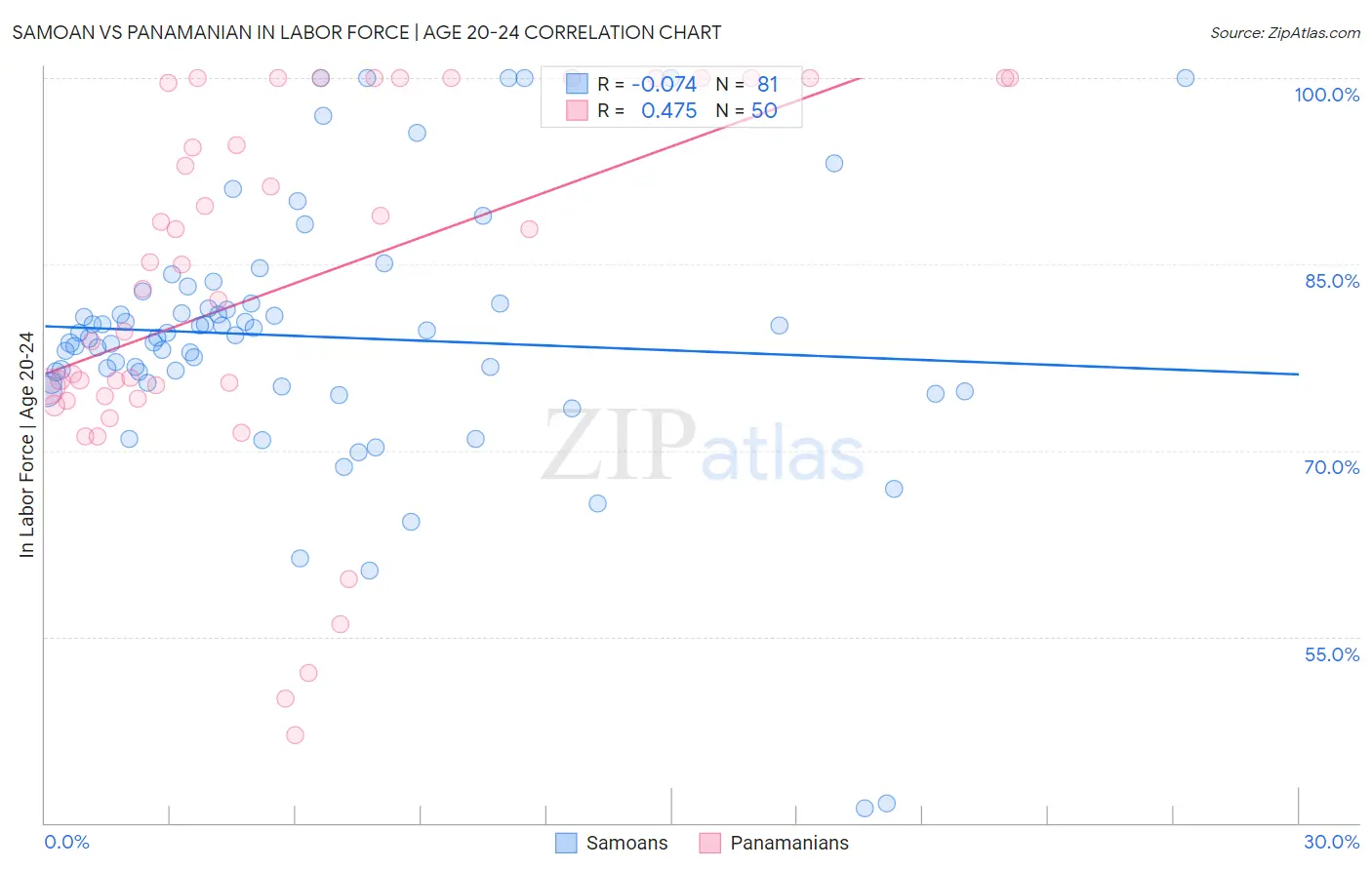 Samoan vs Panamanian In Labor Force | Age 20-24