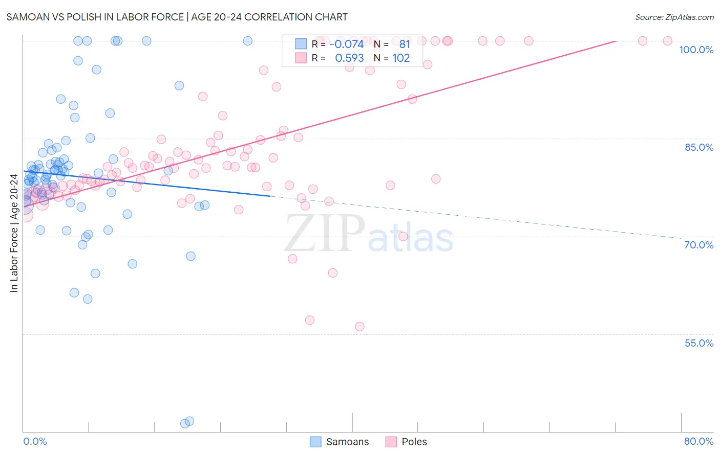 Samoan vs Polish In Labor Force | Age 20-24