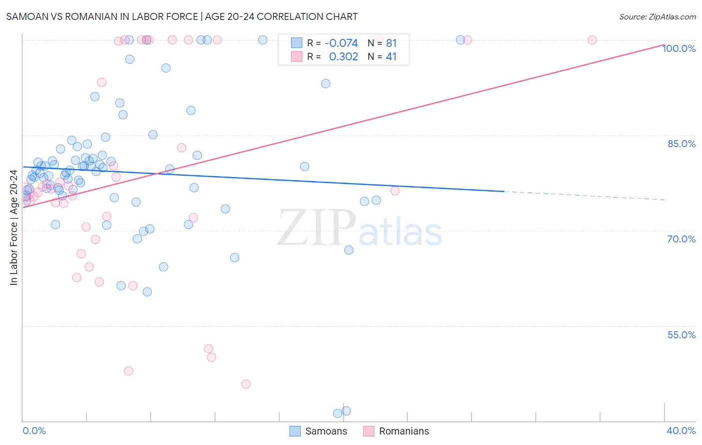 Samoan vs Romanian In Labor Force | Age 20-24