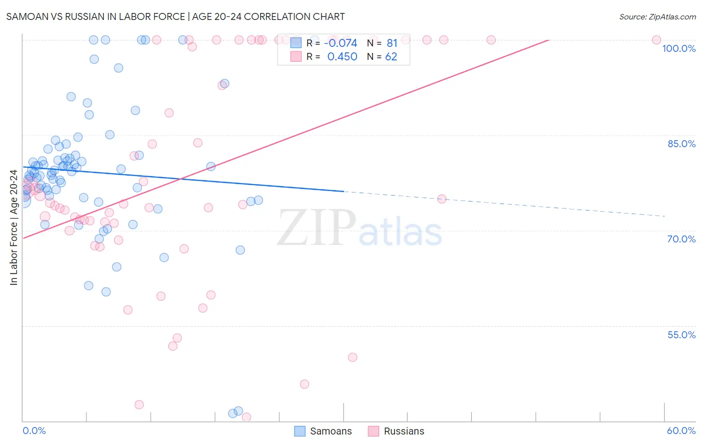 Samoan vs Russian In Labor Force | Age 20-24