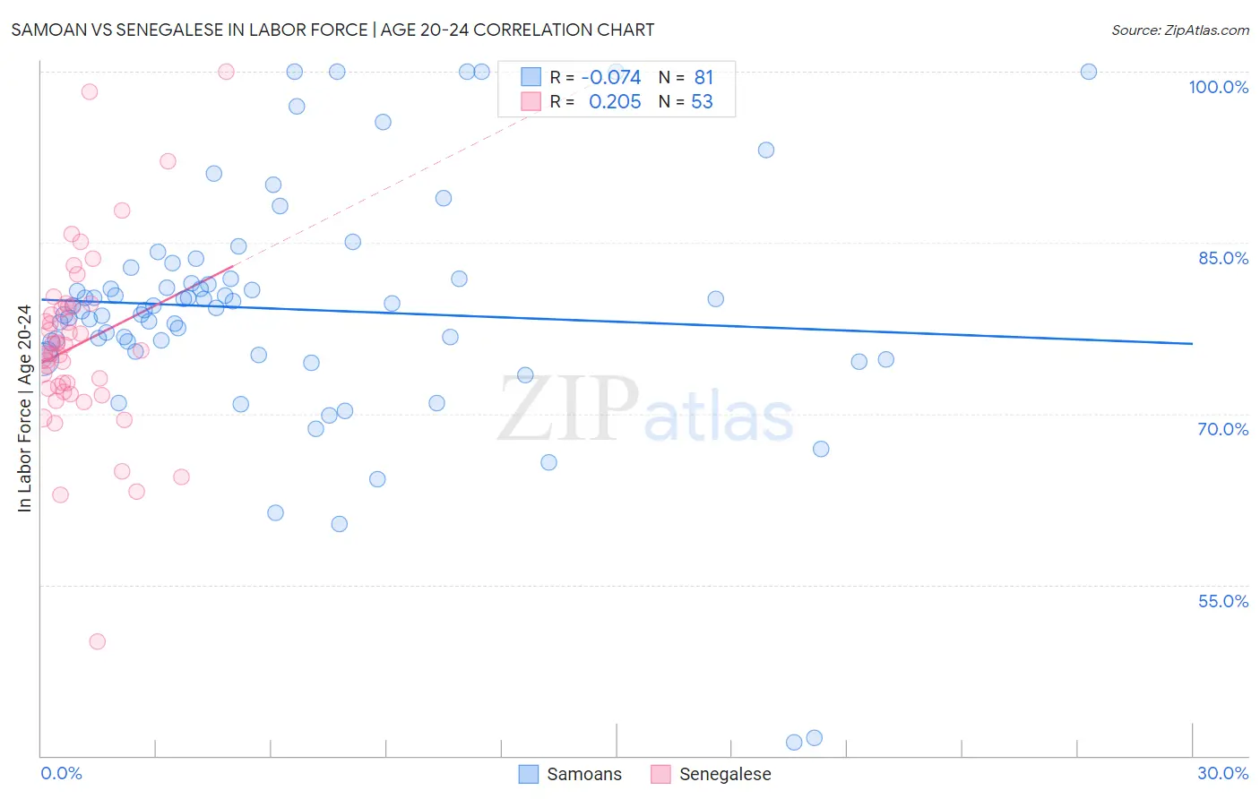 Samoan vs Senegalese In Labor Force | Age 20-24