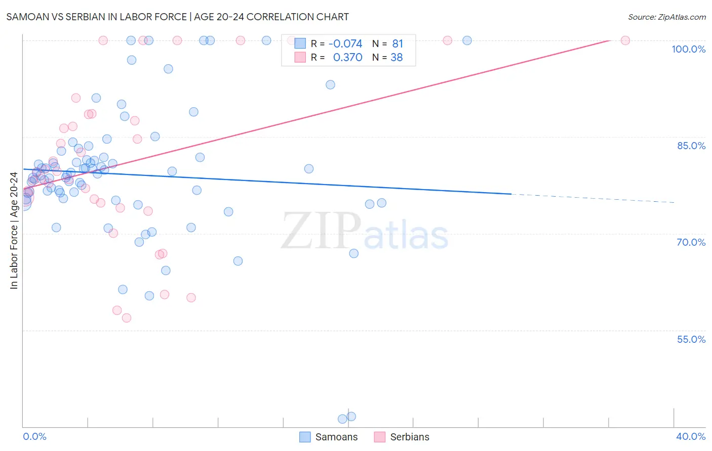 Samoan vs Serbian In Labor Force | Age 20-24