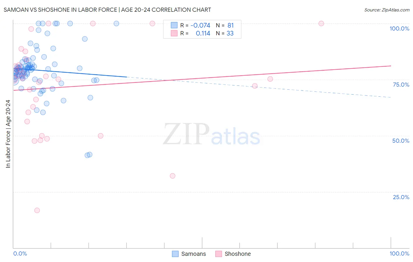 Samoan vs Shoshone In Labor Force | Age 20-24