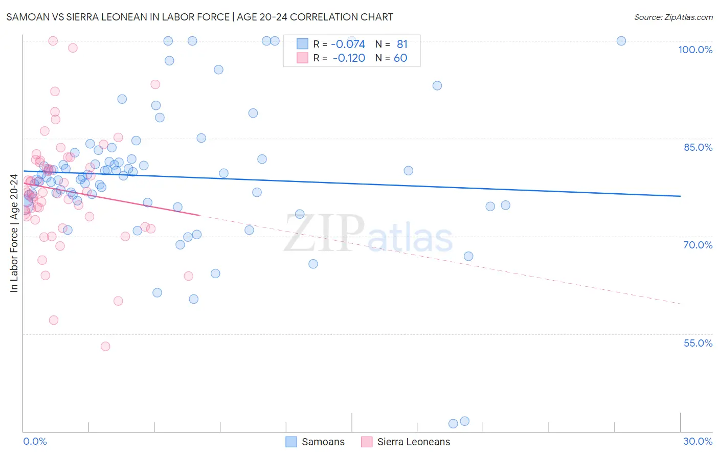 Samoan vs Sierra Leonean In Labor Force | Age 20-24