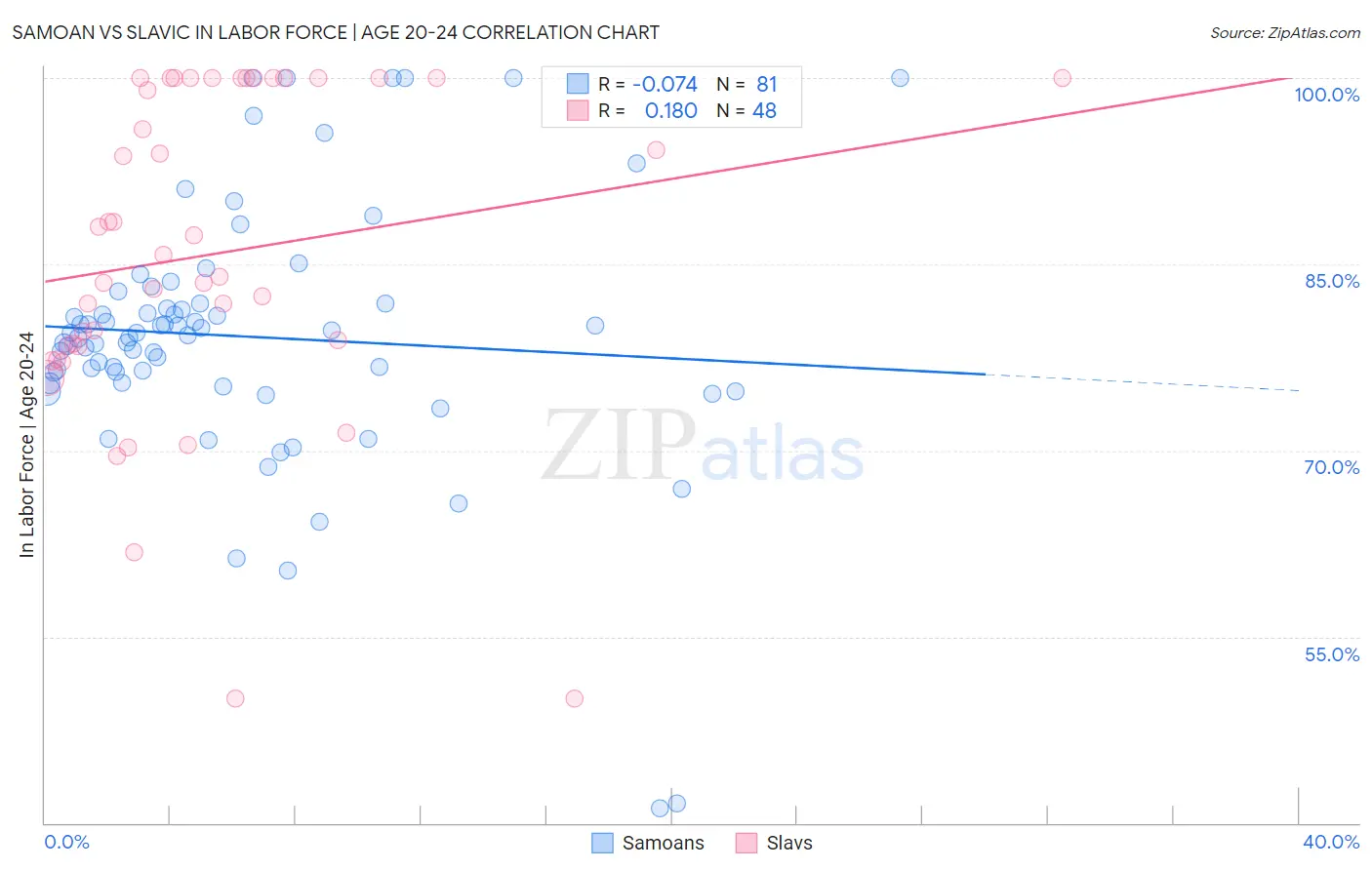 Samoan vs Slavic In Labor Force | Age 20-24