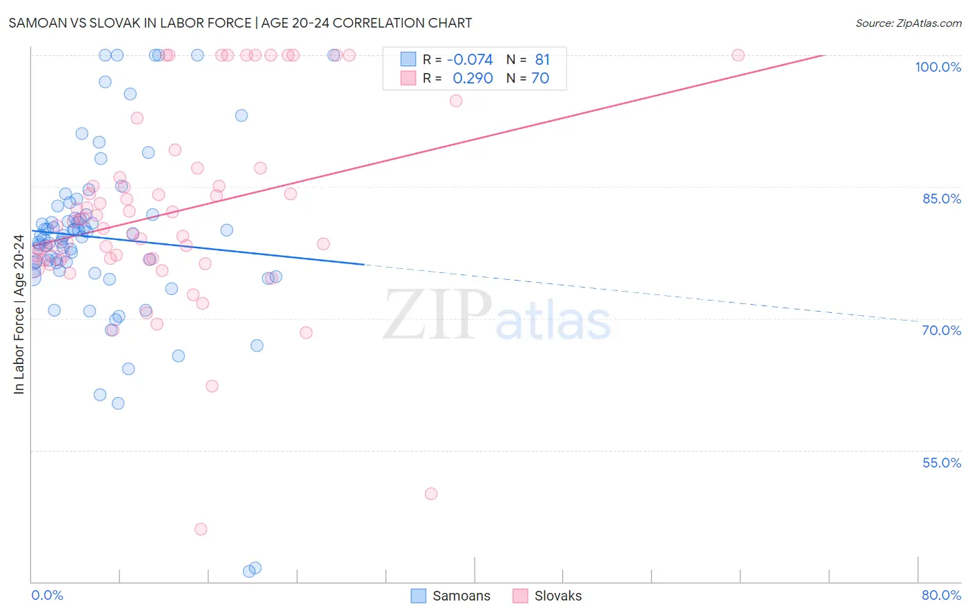 Samoan vs Slovak In Labor Force | Age 20-24