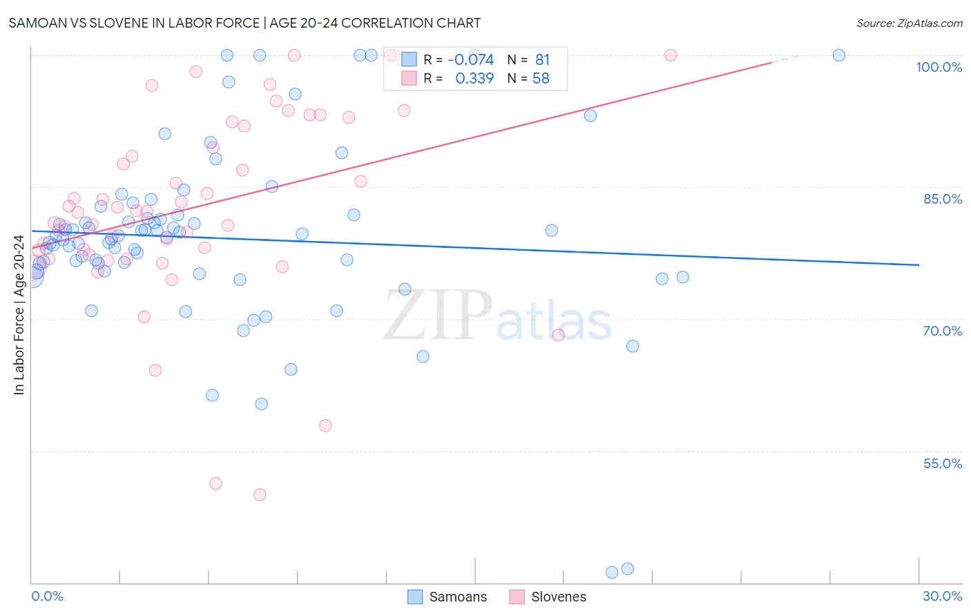 Samoan vs Slovene In Labor Force | Age 20-24