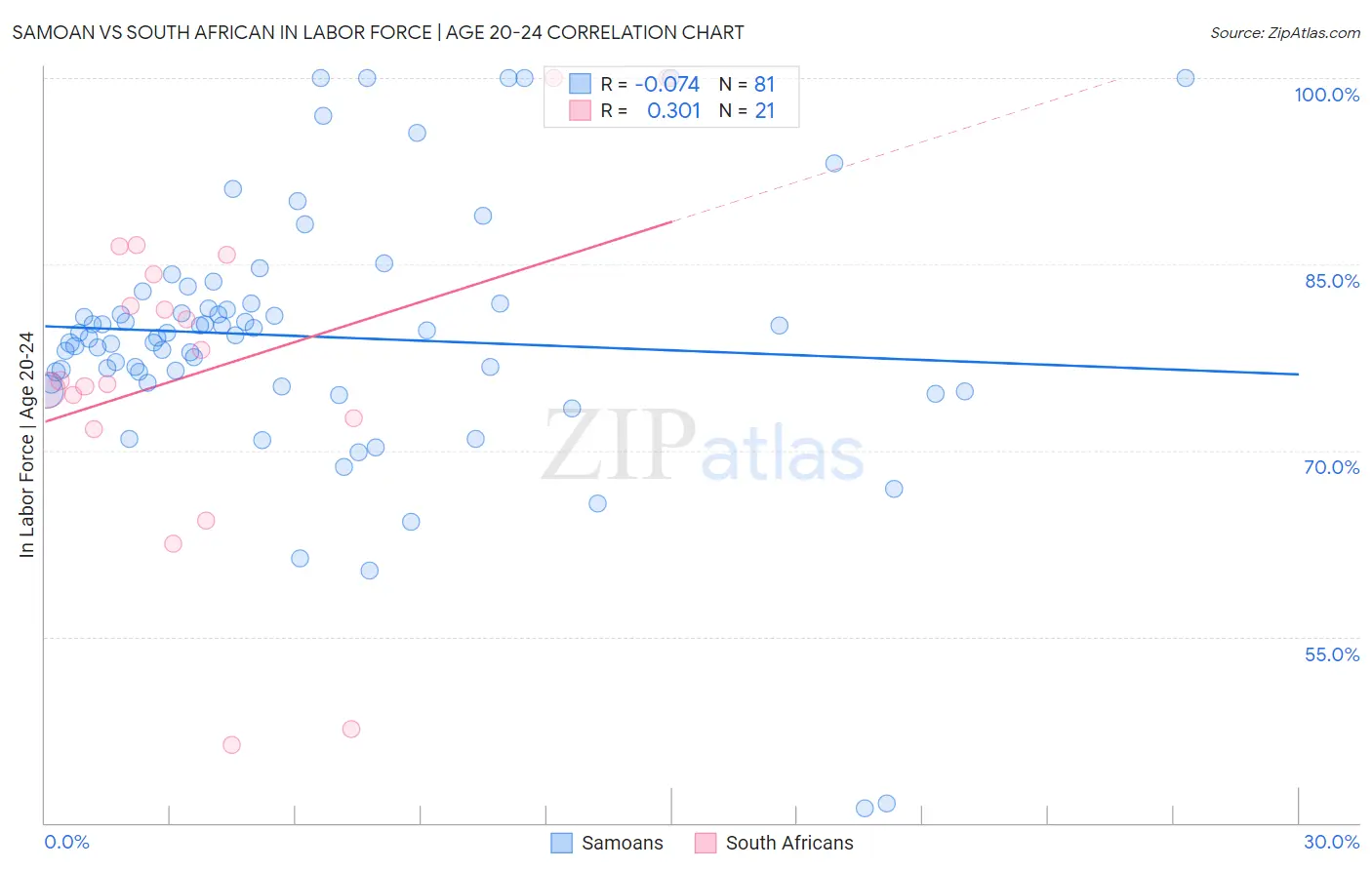 Samoan vs South African In Labor Force | Age 20-24