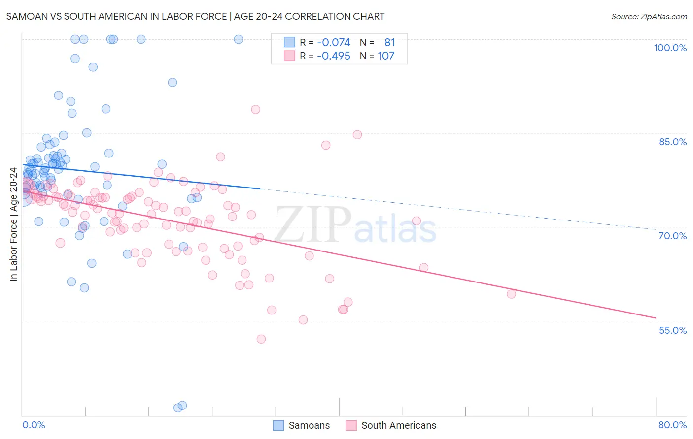 Samoan vs South American In Labor Force | Age 20-24