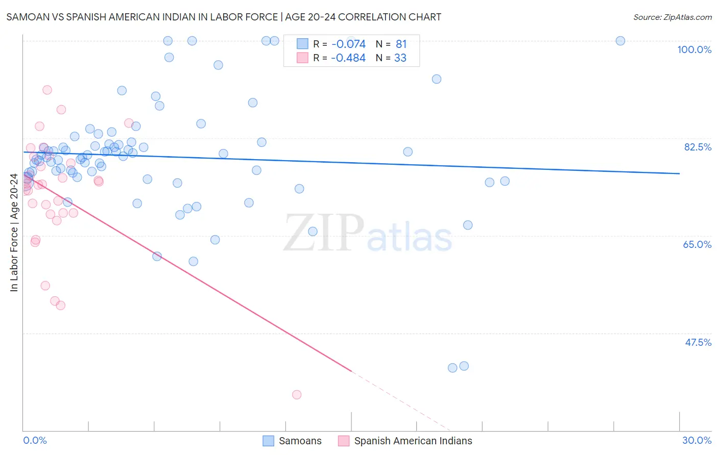 Samoan vs Spanish American Indian In Labor Force | Age 20-24