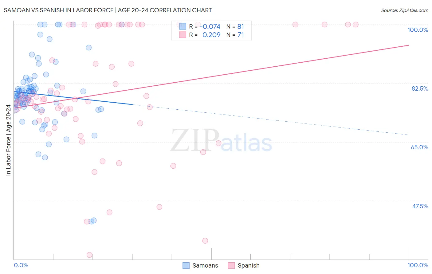 Samoan vs Spanish In Labor Force | Age 20-24