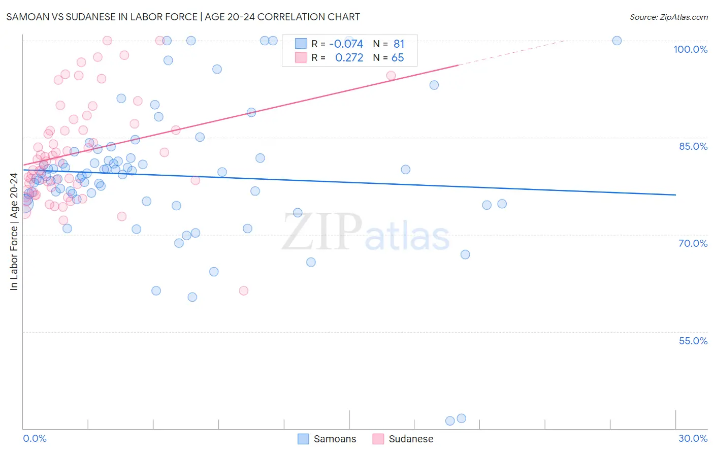 Samoan vs Sudanese In Labor Force | Age 20-24