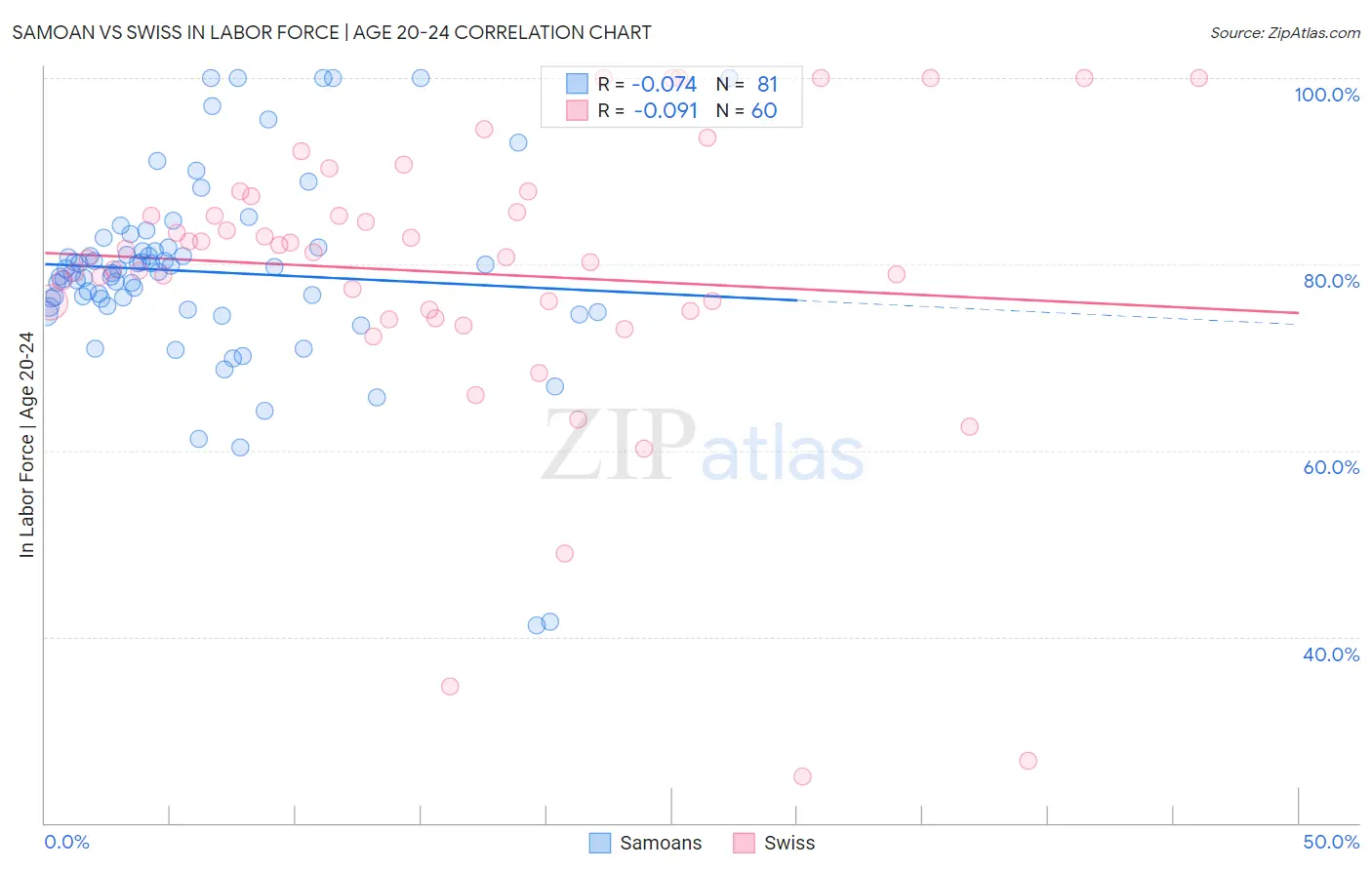 Samoan vs Swiss In Labor Force | Age 20-24
