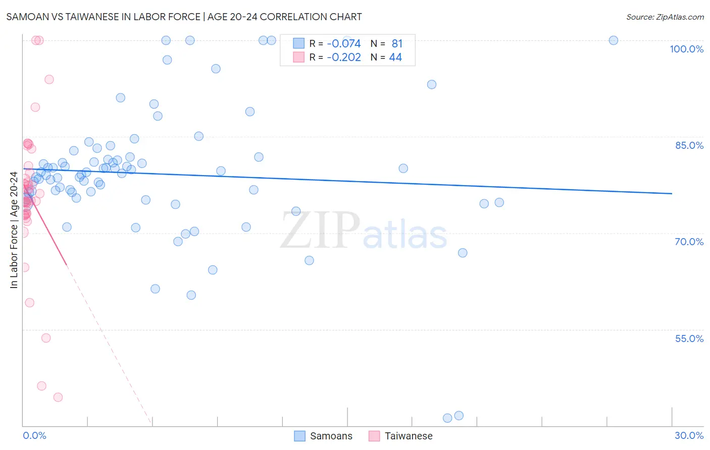 Samoan vs Taiwanese In Labor Force | Age 20-24