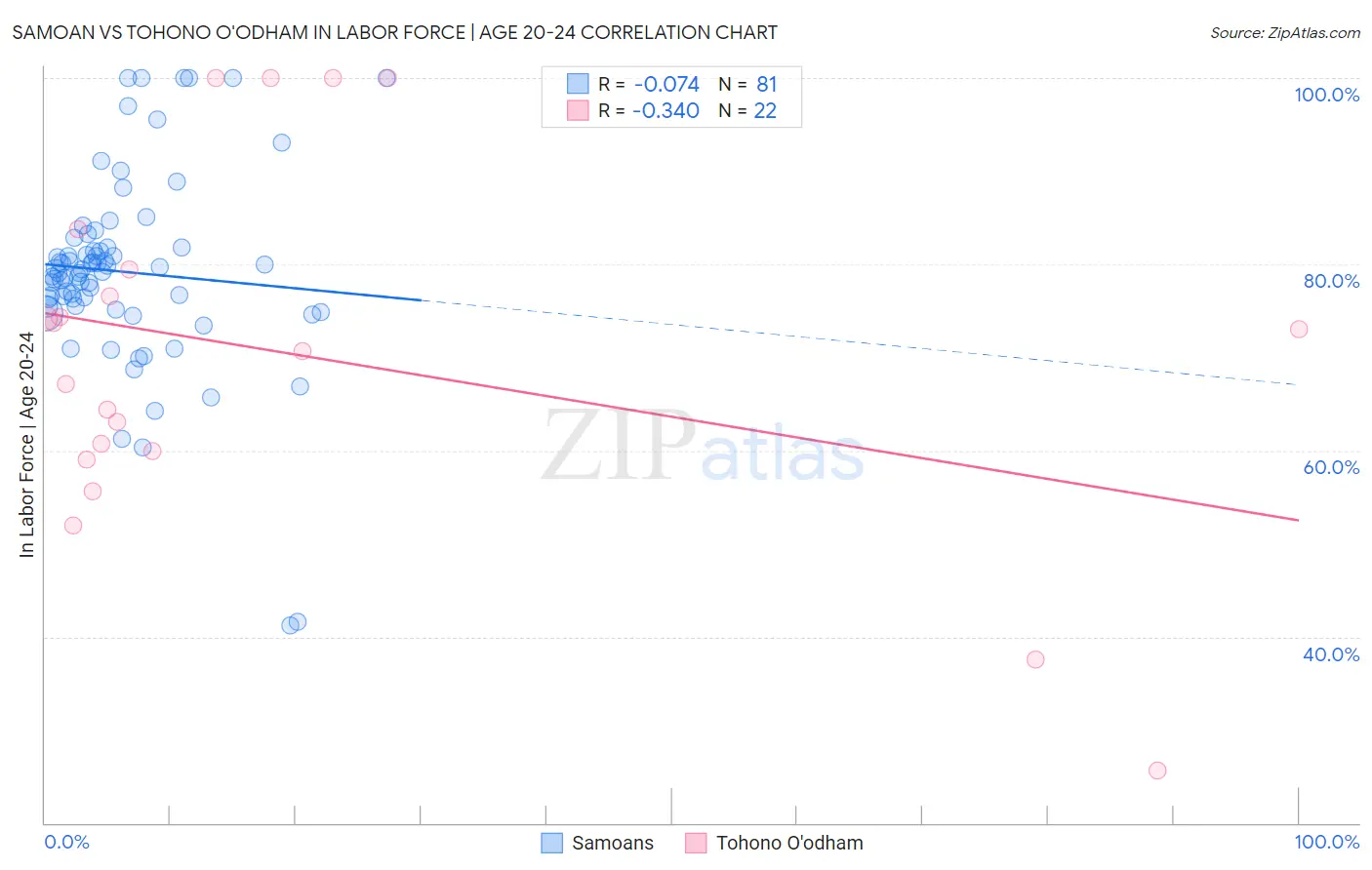 Samoan vs Tohono O'odham In Labor Force | Age 20-24