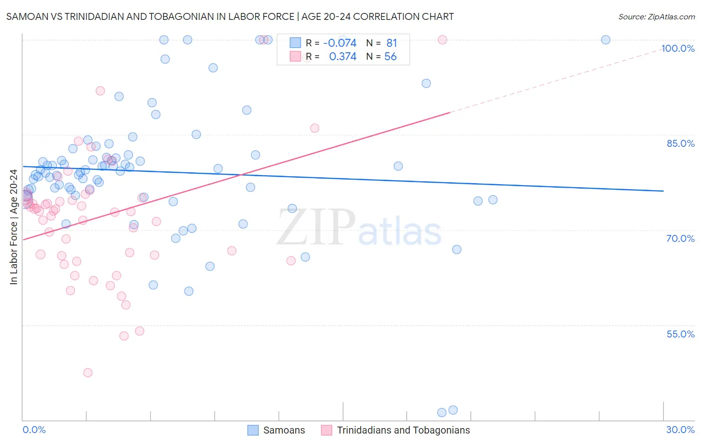 Samoan vs Trinidadian and Tobagonian In Labor Force | Age 20-24