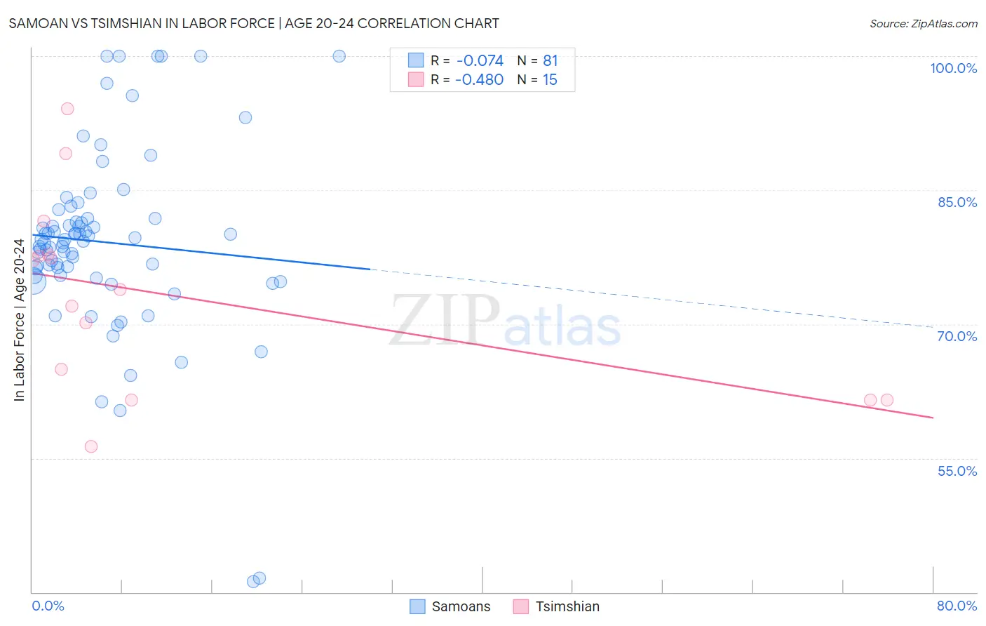 Samoan vs Tsimshian In Labor Force | Age 20-24