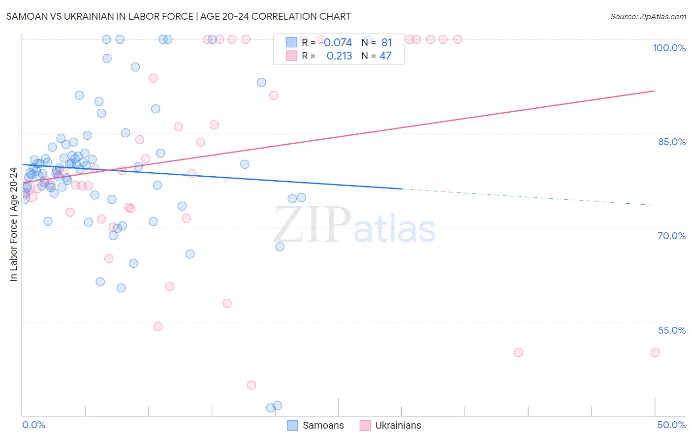 Samoan vs Ukrainian In Labor Force | Age 20-24