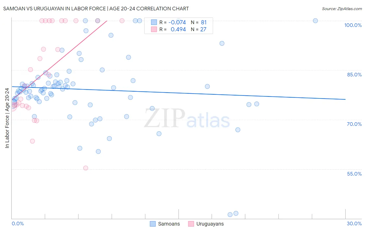 Samoan vs Uruguayan In Labor Force | Age 20-24