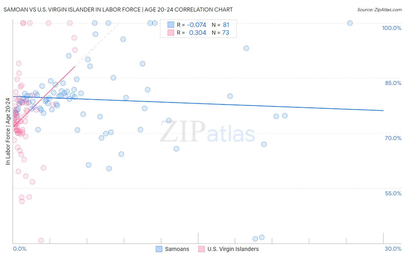 Samoan vs U.S. Virgin Islander In Labor Force | Age 20-24